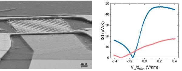 Graphene nanostructuring for energy conversion at nanoscale