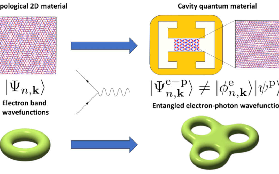 Nouvelle topologie des états électron-photon dans les matériaux quantiques en cavité