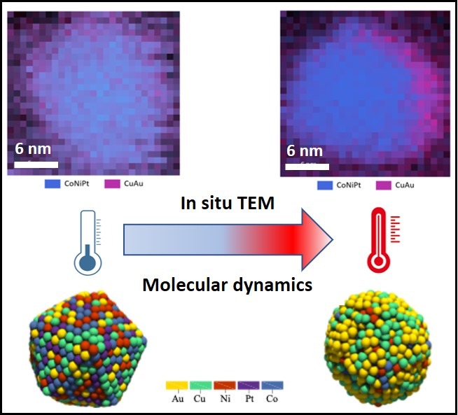 Thermal stability of high-entropy nanoalloys: reality or chimera?