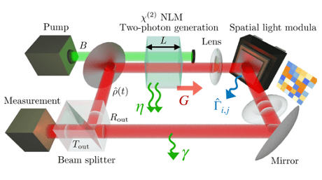 Equilibre émergent dans les machines d’Ising tout-optiques à trajectoires quantiques uniques
